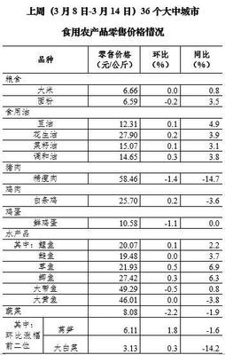 3月第2周全國豬肉價格小幅回落，食用農產品市場運行平穩
